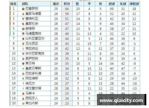 恒发彩票皇家马德里客场大胜巴拉多利德，继续领跑西甲积分榜